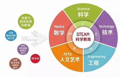 STEAM教育 理念、價值與隱藏的優質學習網站推薦